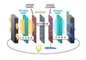 Graphene-Electrodes-In-Fuel-Cells